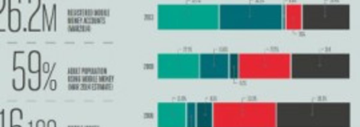 Measuring Digital Payments’ Significance: GSMA Reboots Kenyan M-PESA Data